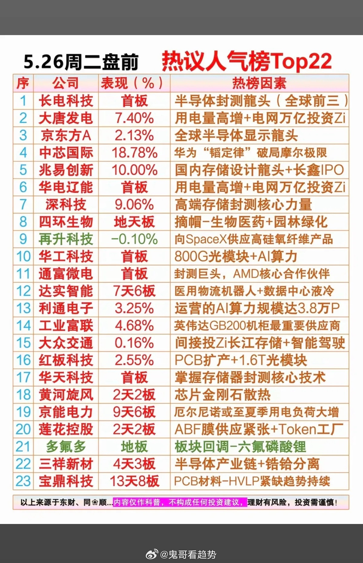 5.26周二成交活跃个股+人气热搜榜！1.半导体封测2.华为“韬定律”3.光