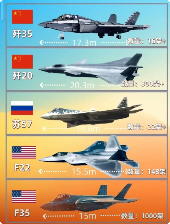 各国战机数量比拼里，F35数量确实惊人。美国就有600架，加上盟友数量超700架