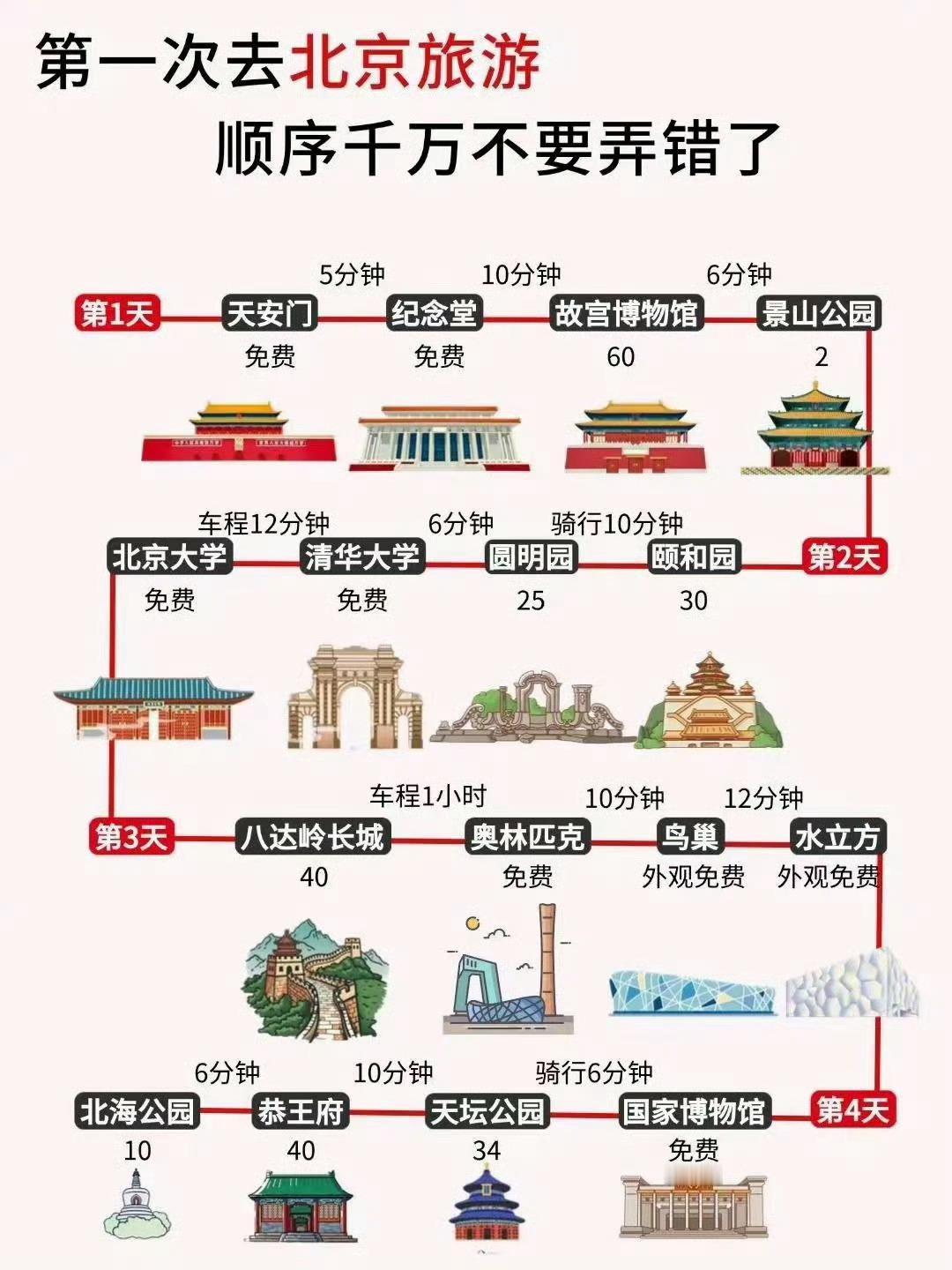 第一次去北京，顺序千万不要弄错了
