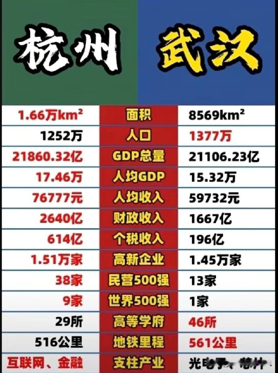 杭州与武汉各方面综合实力数据对比情况，杭州与武汉属于我国两座综合实力比较强大的省