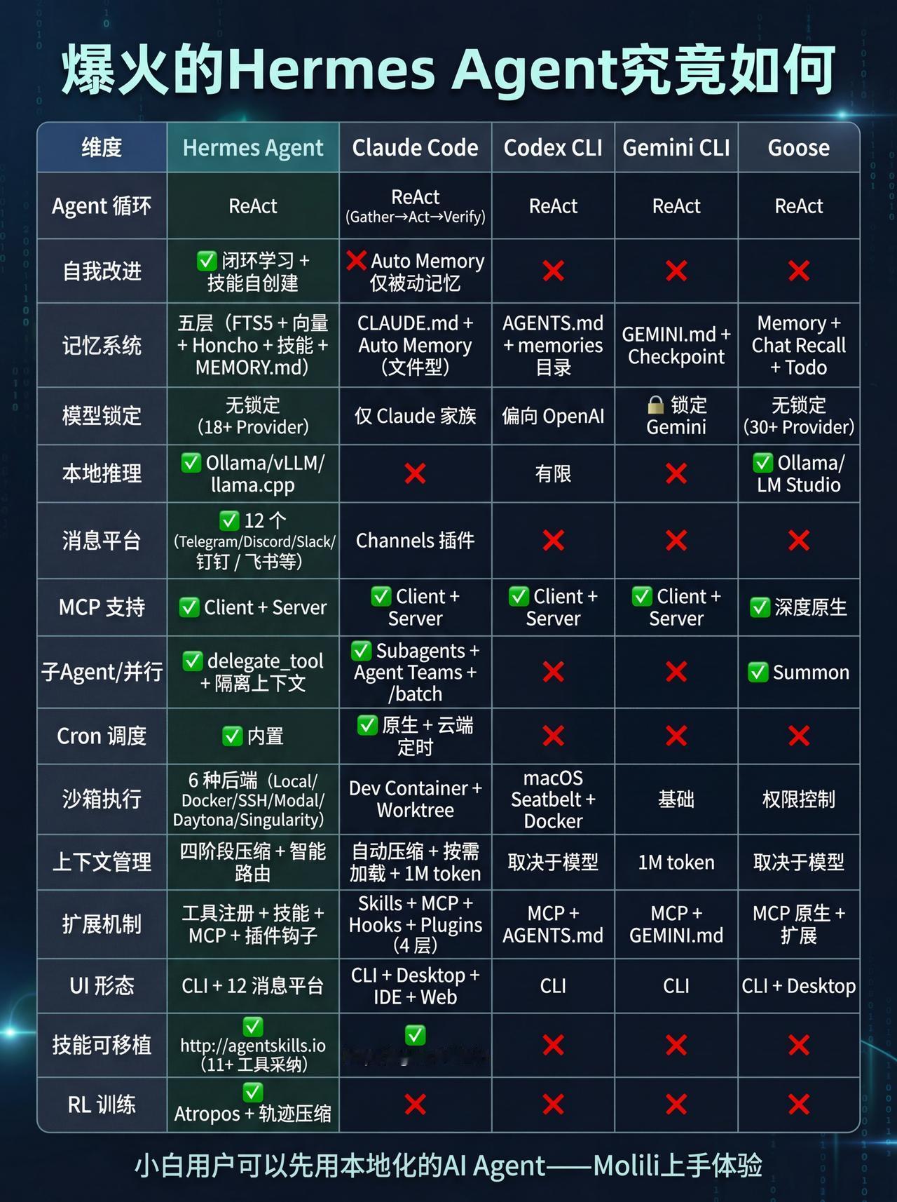 HermesAgent与主流代码Agent横向对比解读这份对比覆盖了