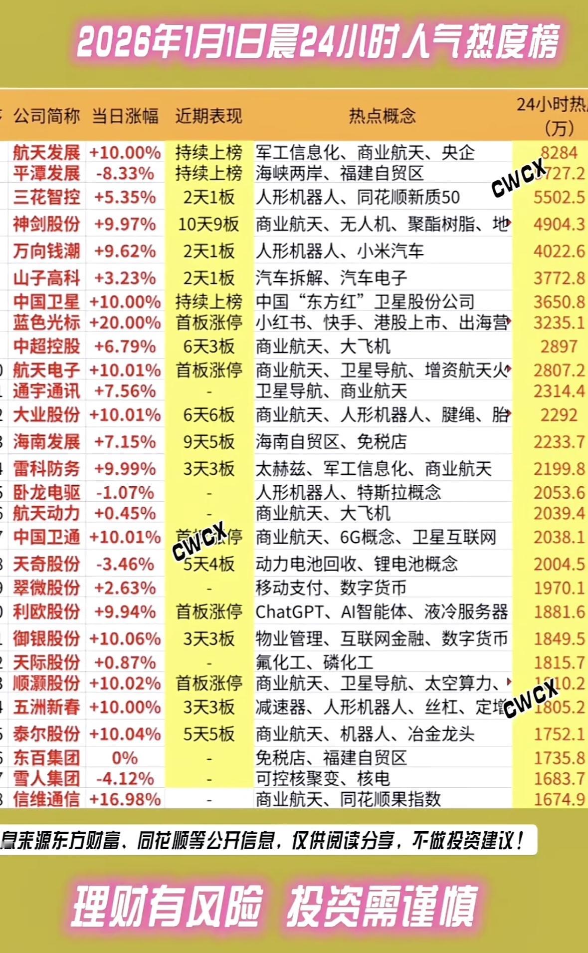 2026年1月1日晨24小时人气热度榜军工航天领涨，人形机器人、商业航天