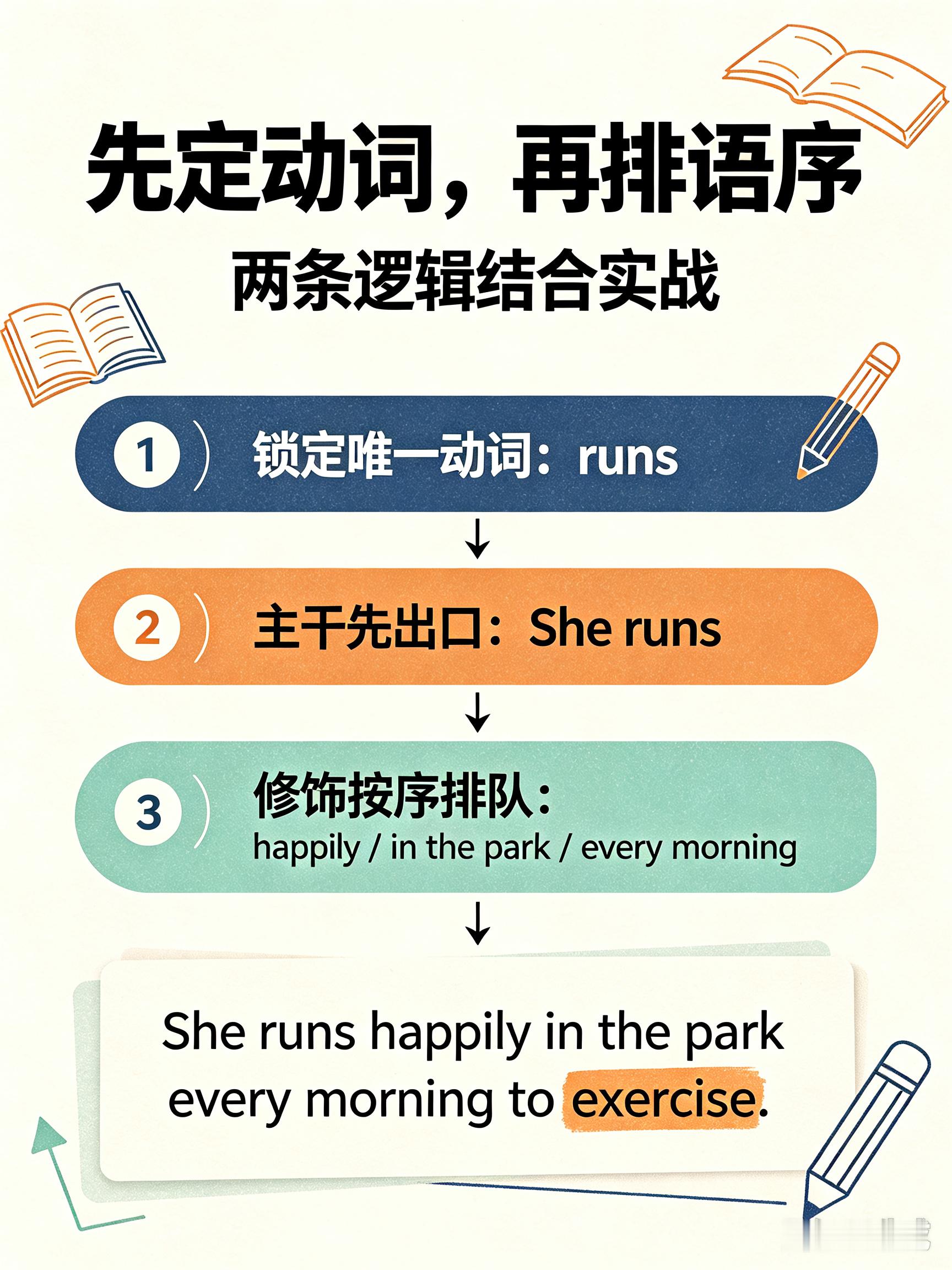 【英语语法彻底开窍：2条底层逻辑，胜过死背百条规则】不少家长困惑，孩子单词背了不