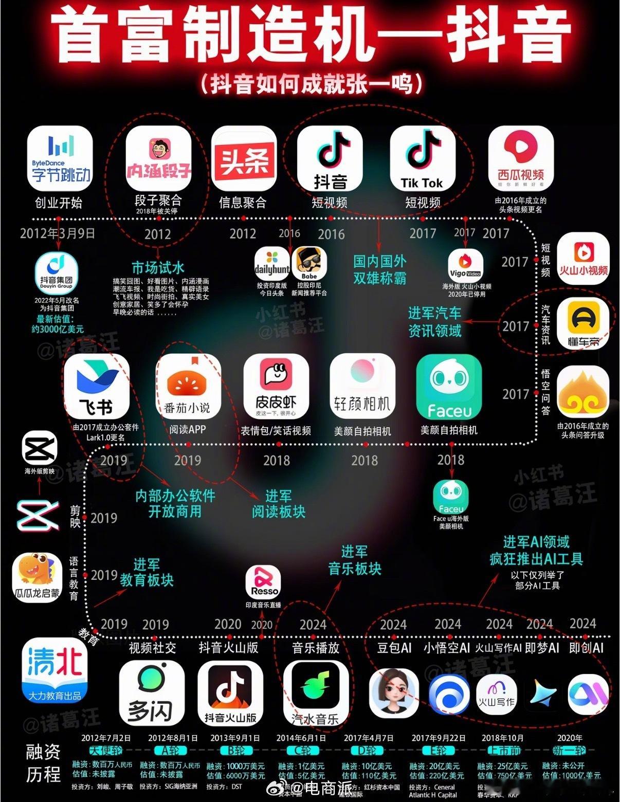 字节跳动集团真的太有实力了，孵化出了各个领域的有名的APP，妥妥的“新互联网”时