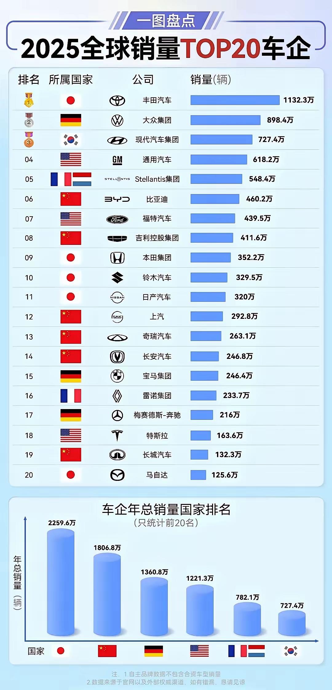 2025全球车企销量榜：中国车企强势追赶，有望登顶世界第一[点亮平安