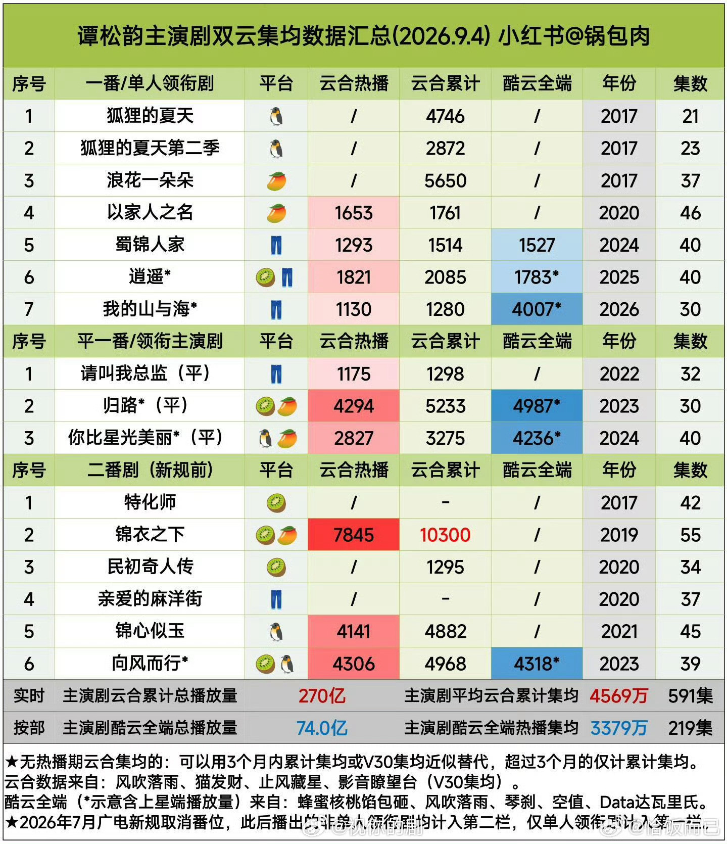 谭松韵扛剧谭松韵确实观众缘很好，上星收视率很强，以家人之名湖南台cvb史冠，我