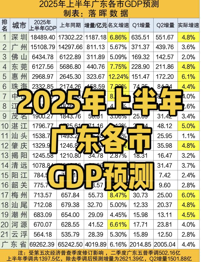 2025年上半年广东各市GDP预测：惠州梅州增速持续领跑，广州佛山回暖...