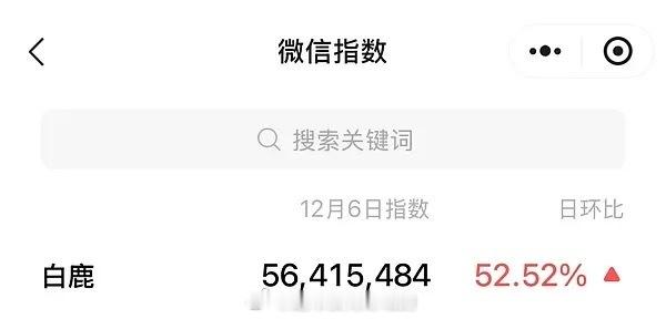 白鹿昨晚尖叫之夜全明星热度第一🔥微指百指智搜都是TOP1️⃣白鹿尖叫女演员