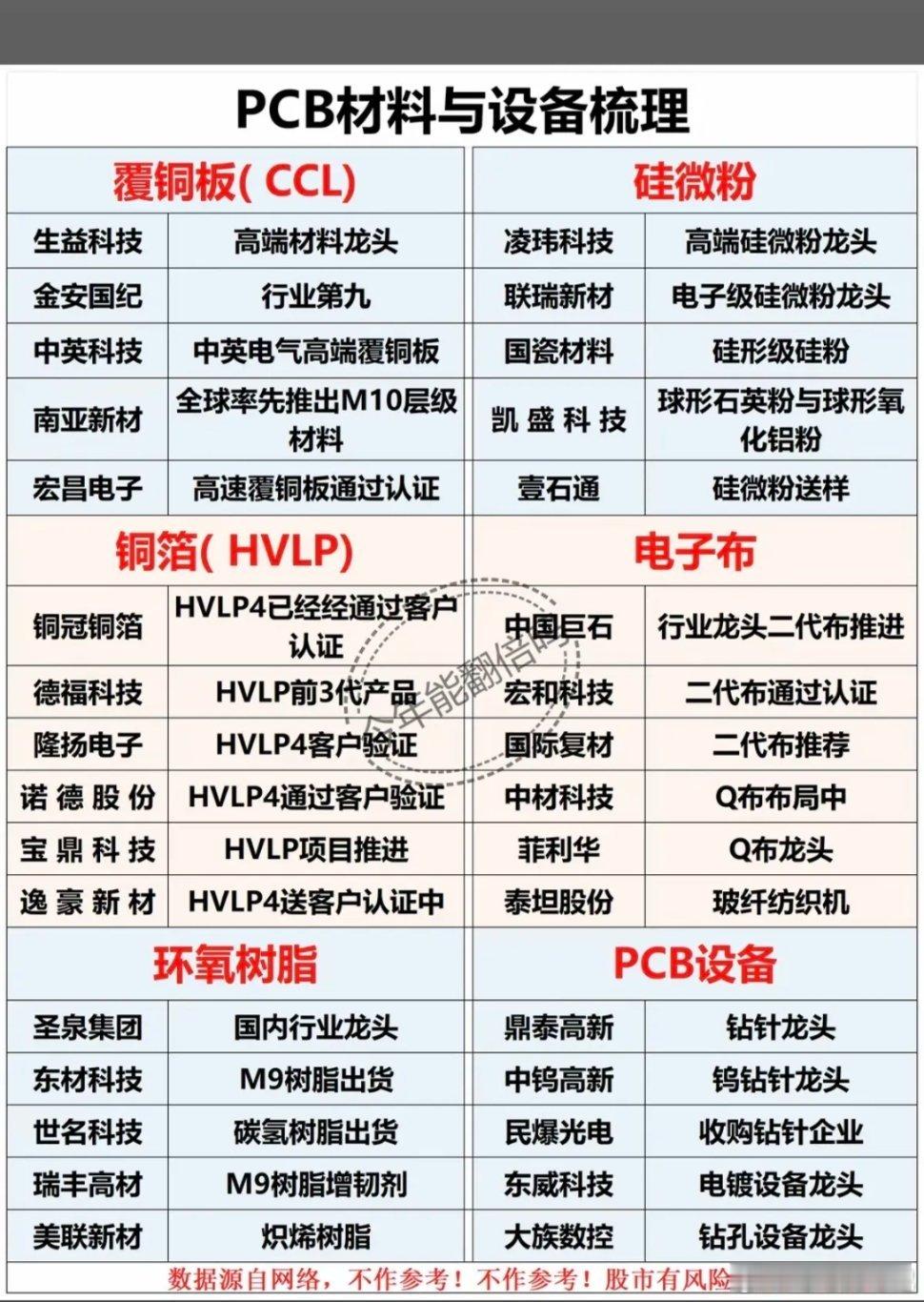 PCB材料与设备梳理！相关核心龙头关联股整理：1.覆铜板CCL2.硅微粉3.铜箔