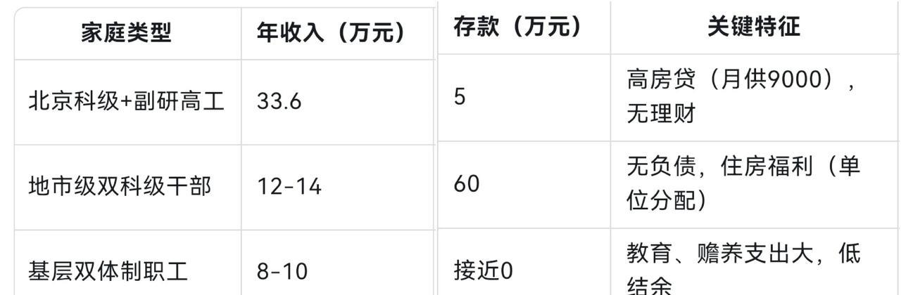 大家了解下部分公职人员存款情况，这是真的吗？看来干部生活也不易呀！根据公开资料