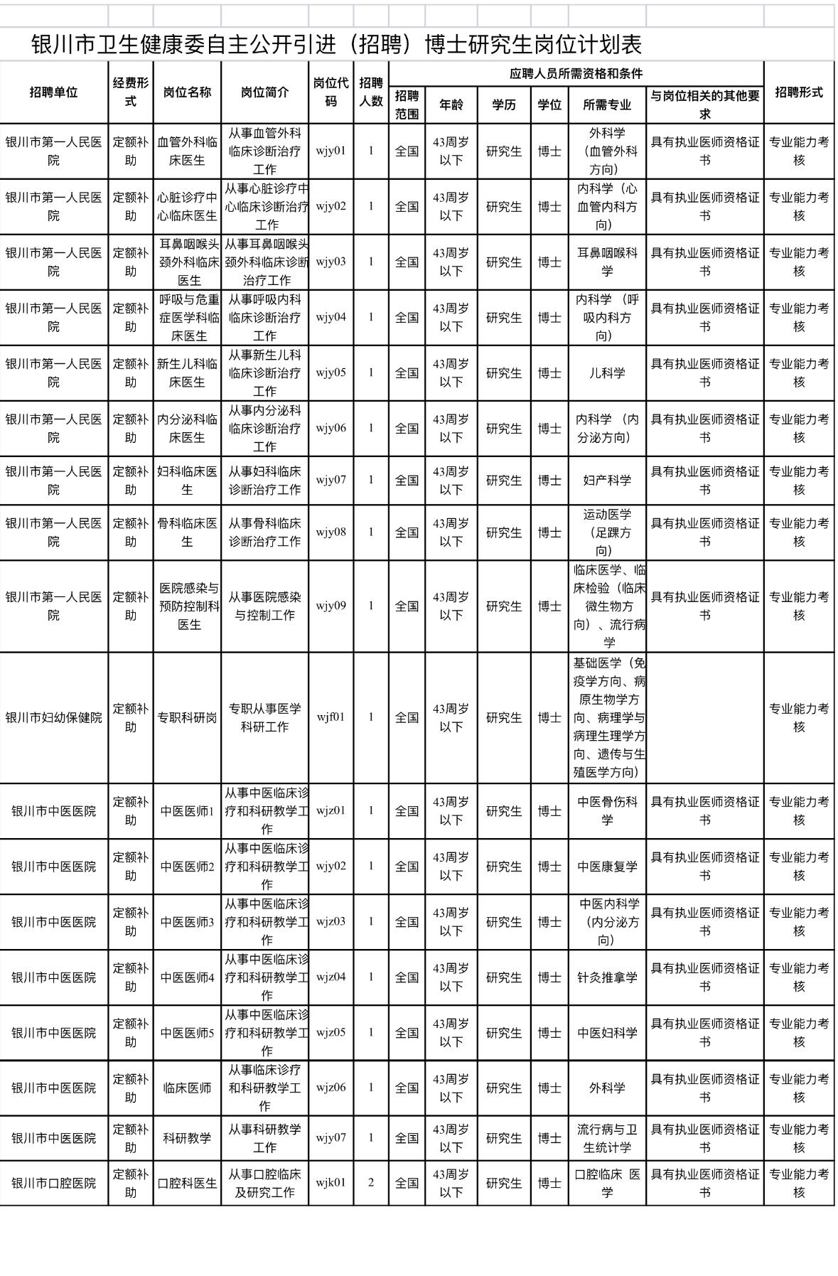 银川卫健委招博士19人！事业编+高薪！✨银川市卫生健康委员会所属事业单位20
