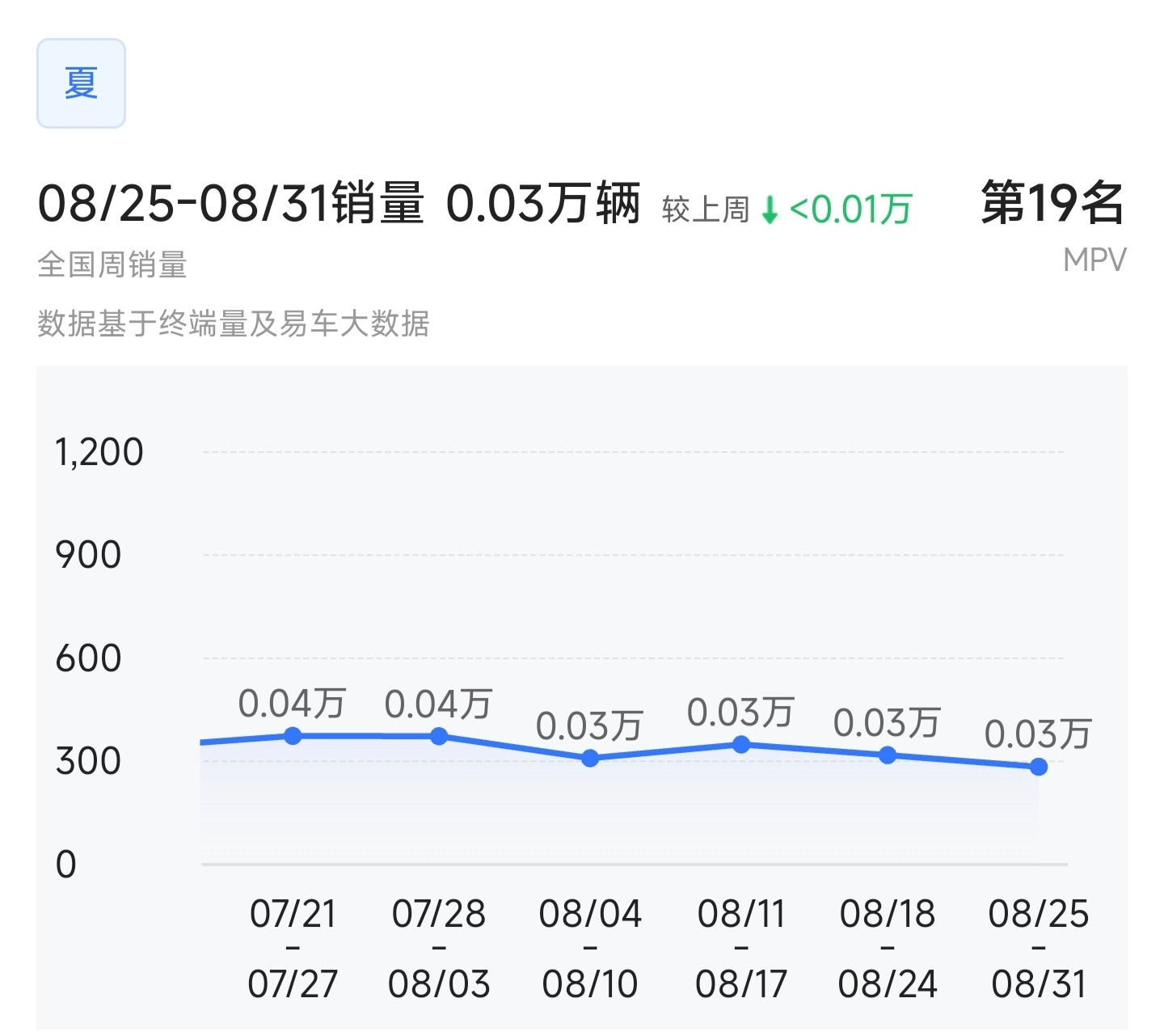 一周300辆一个月5000辆这河李🐴？​​​