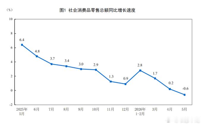 5月社零同比下降0.6%，自2022年12月以来首次下降。国家统计局公布数据显示