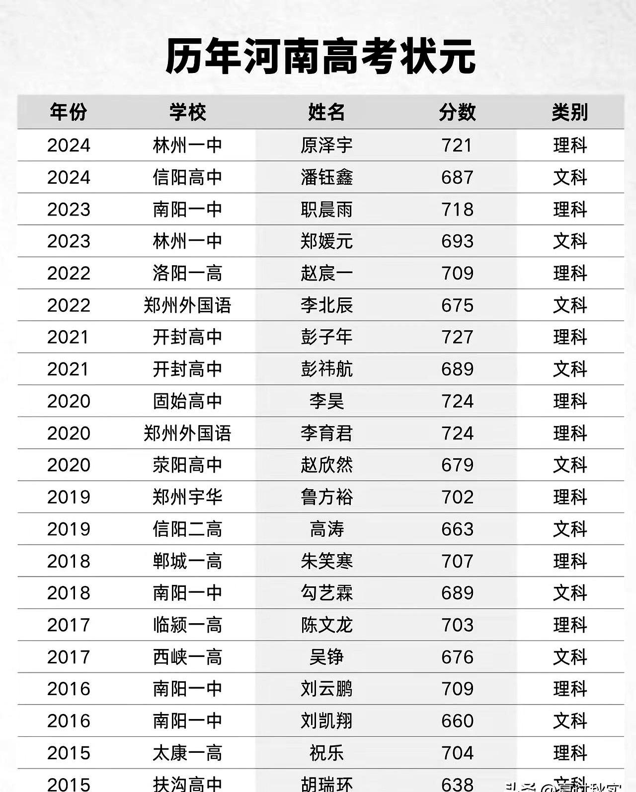河南历年的高考状元一统计出来，很多人第一反应就是：这地方也太能出学霸了吧。别光