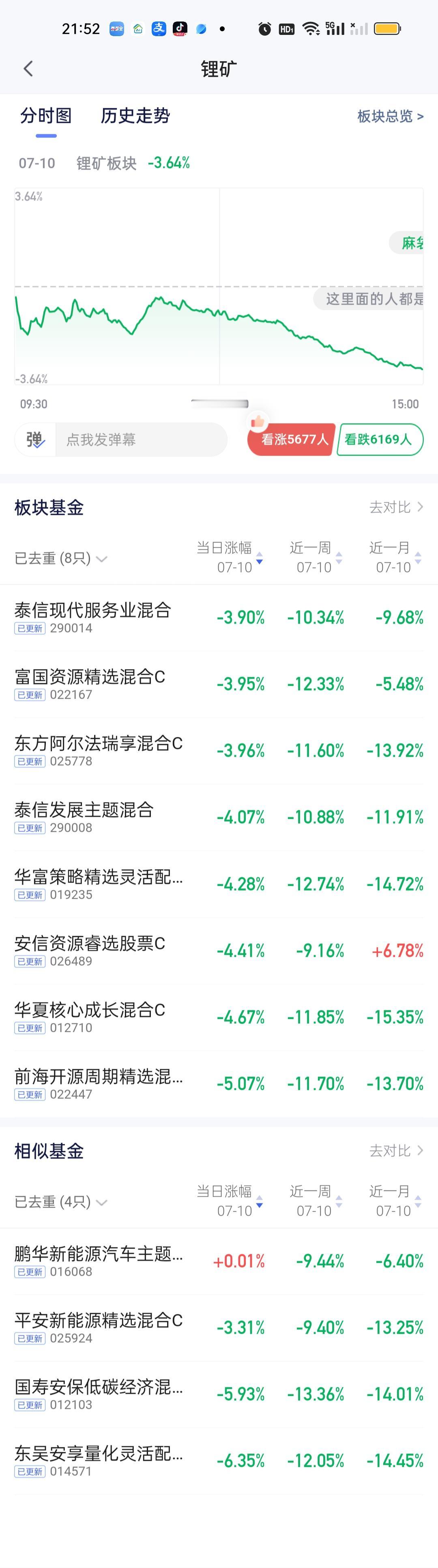 昨天对永赢先锋的的判断是正确的。就是整体仓位下降了。昨天存储芯片五大纯血就它开的