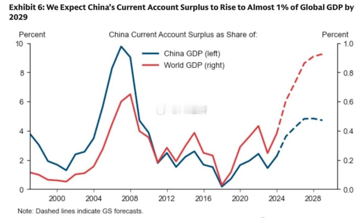 高盛预测，得益于强劲的制造业产出和疲软的国内需求，中国经常账户盈余占全球GDP的