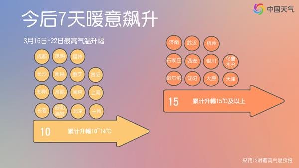 热热热下周热热热 多地火箭式升温20℃