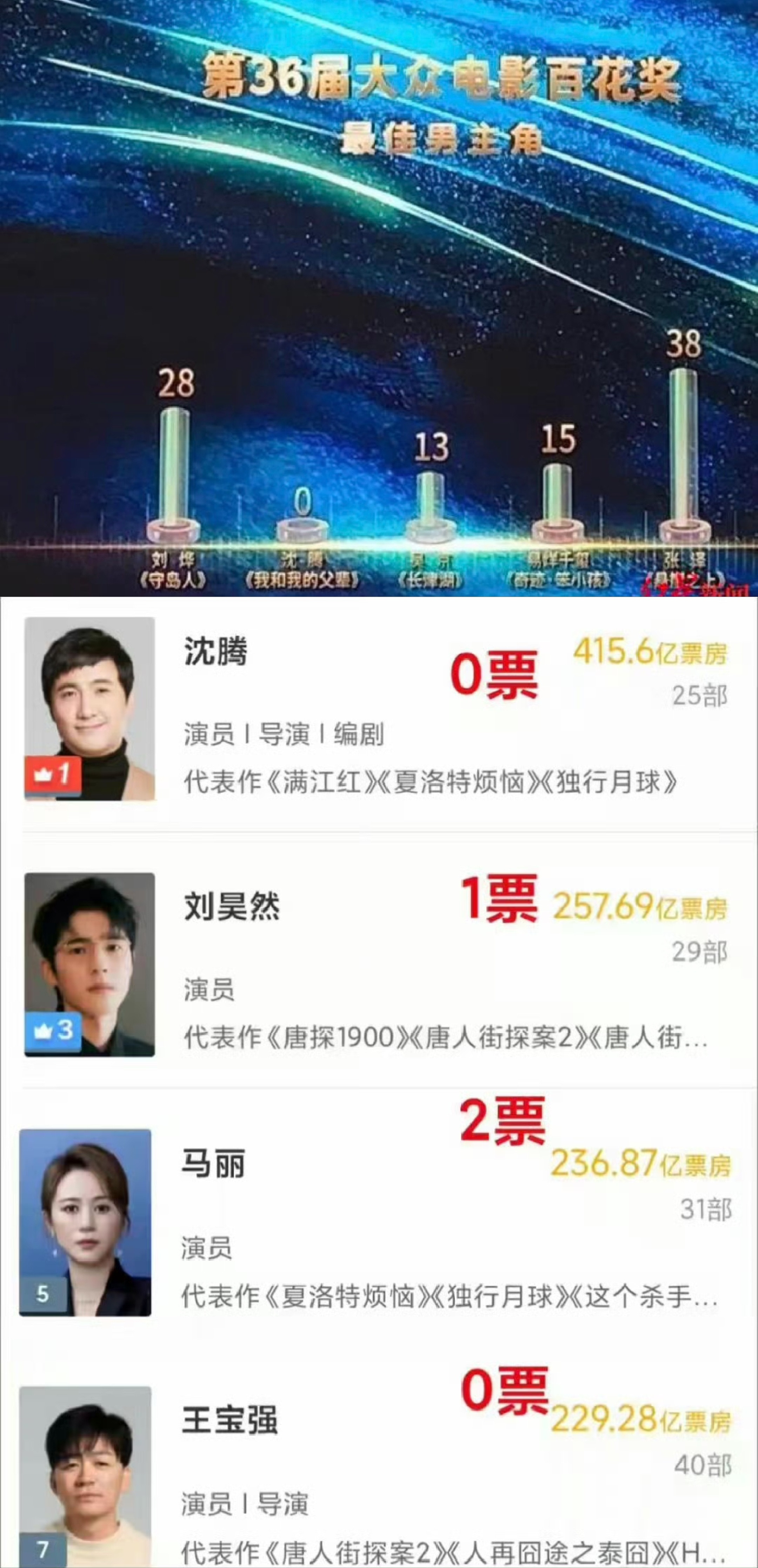 8月10日，第38届百花奖获奖名单揭晓，易烊千玺48票、梁家辉43票、朱一龙7票
