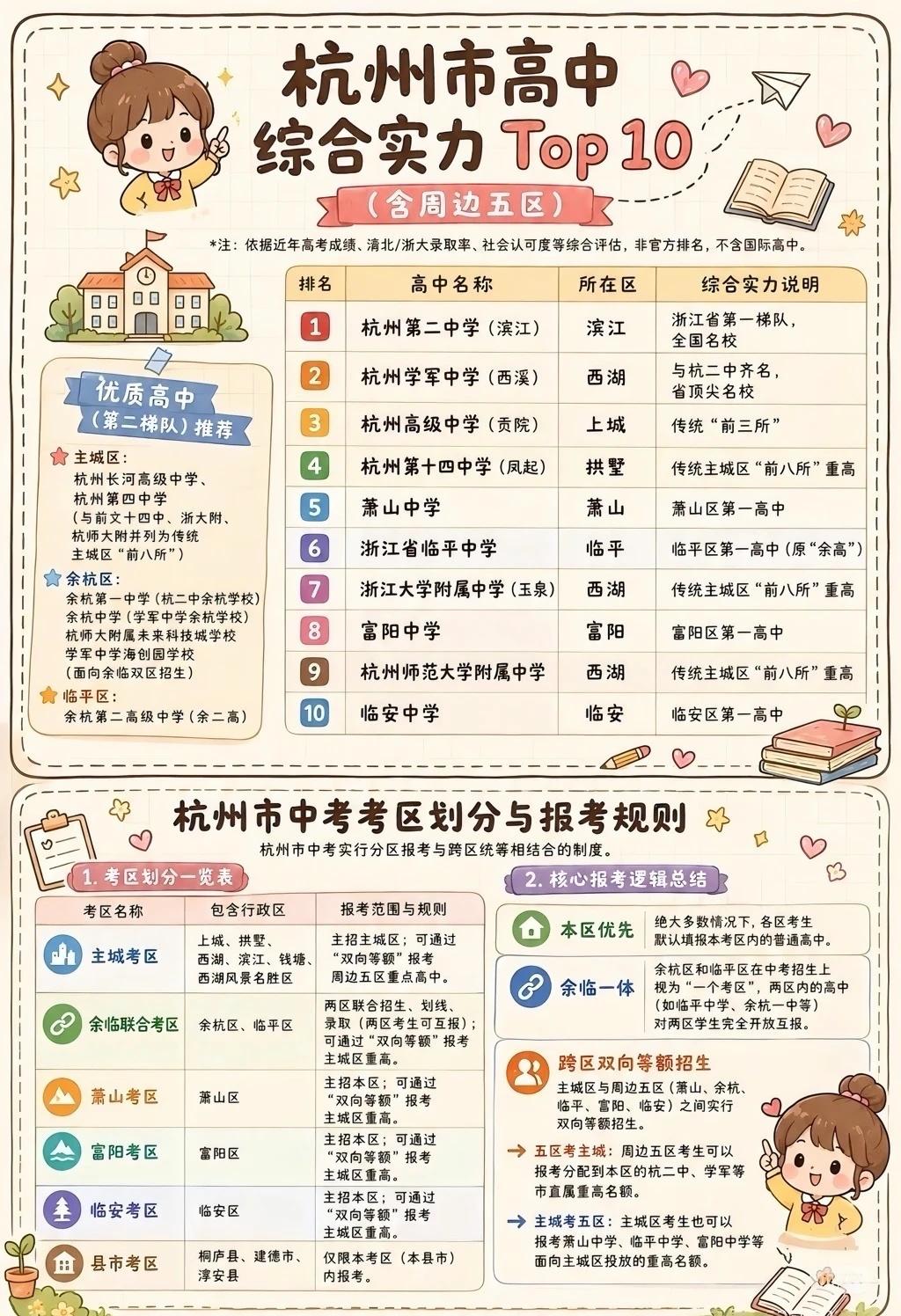 杭州中考考区划分？不同区域能报哪些高中？杭州市区是一个"考区"余杭、临平、临安