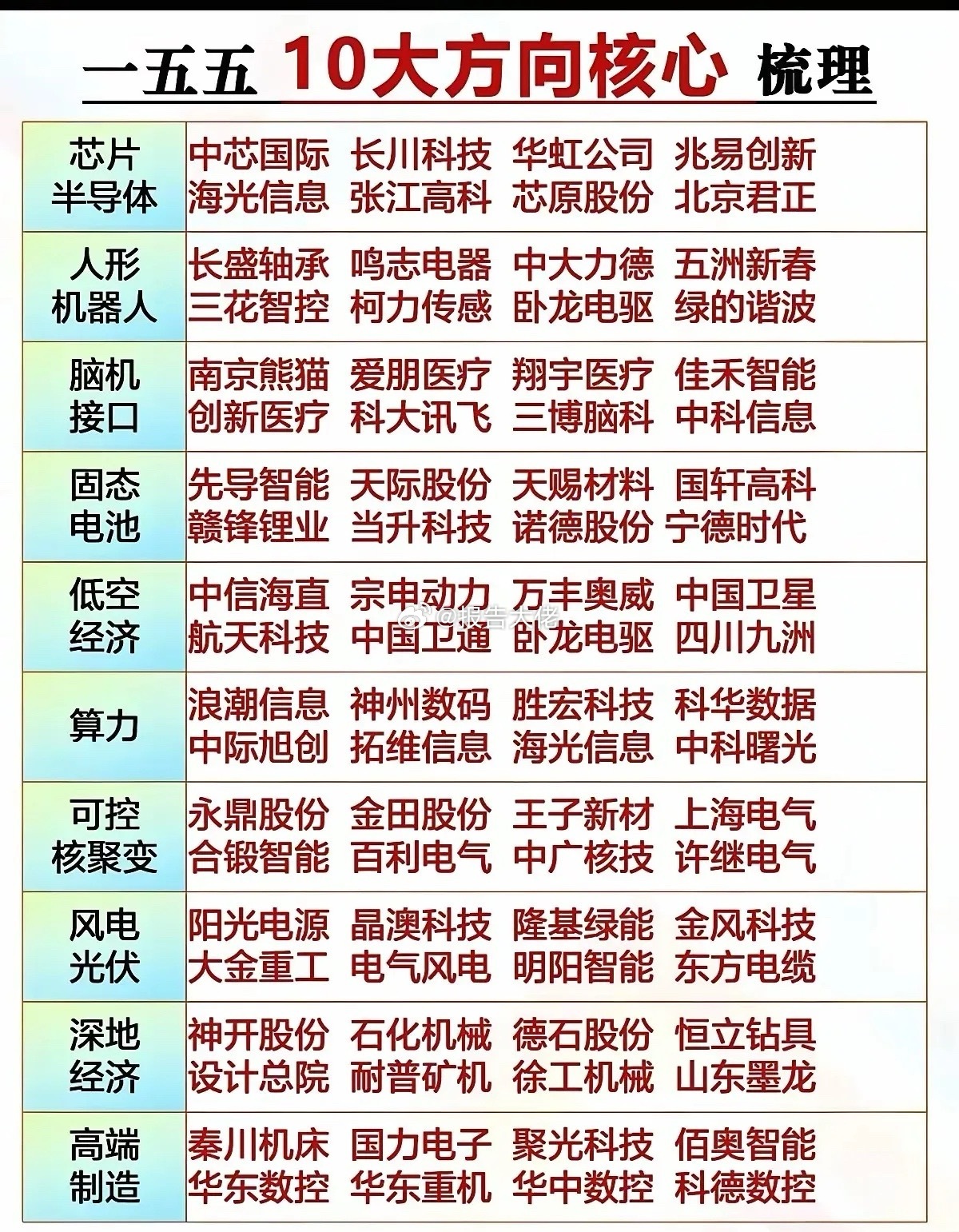 十五五核心方向梳理，可积极布局！​​​
