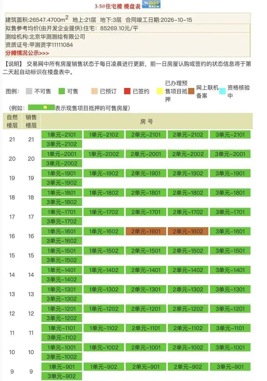 丰台大瓦窑这个项目，城建玺院，开盘一年多，651套房源才网签50套左右，去化率勉