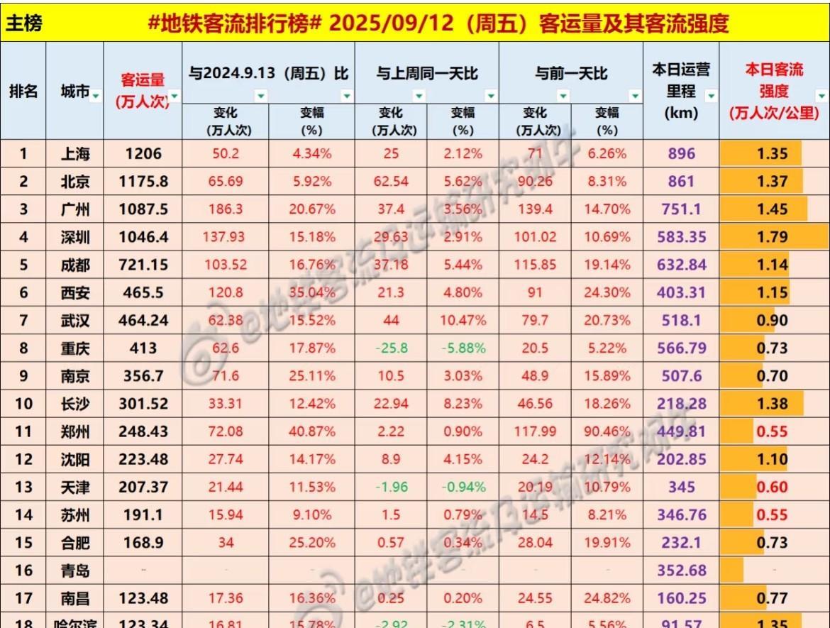 客流强度前十名中，西安地铁运营里程403.31公里，通车里程低于武汉，重庆，