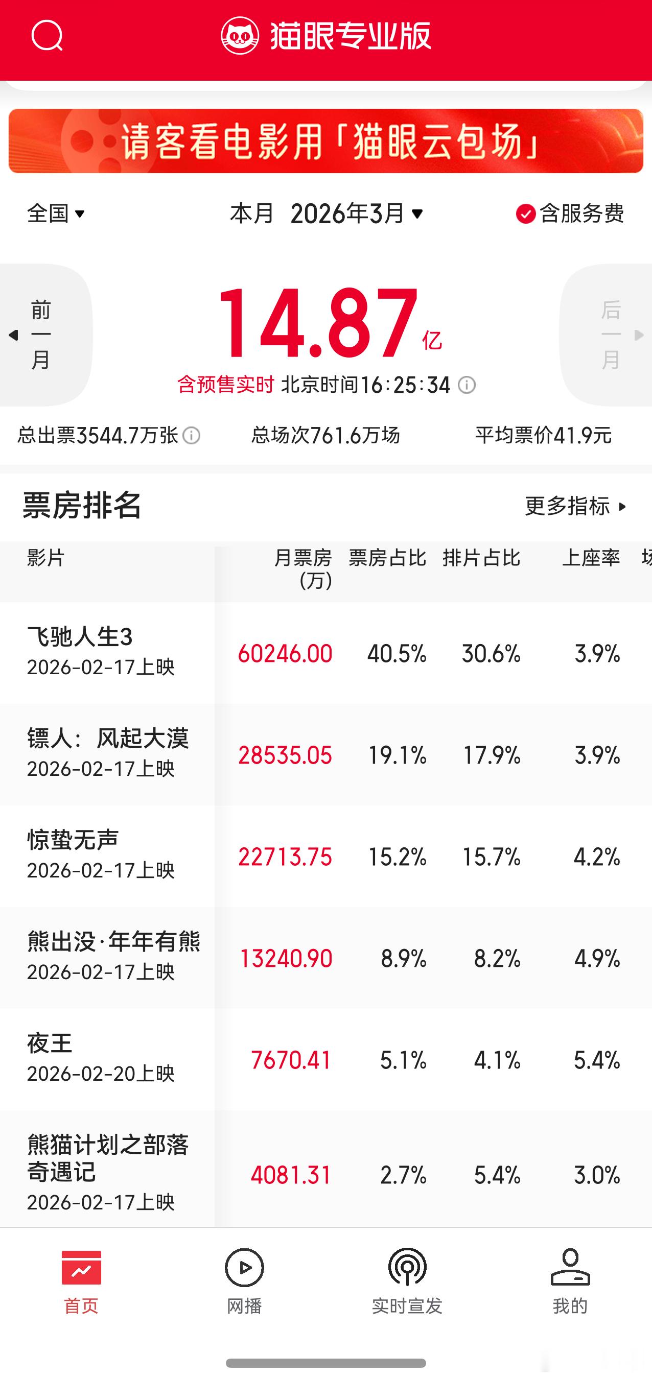 昨晚听听温特怎么说直播间提到截止目前3月份票房15亿，3月份上映的电影加起来总