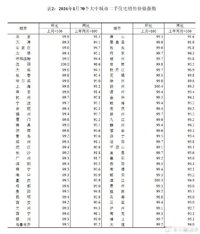 根据国统局数据，2026年1月70个大中城市二手房价格继续普跌，北京同比下跌8.