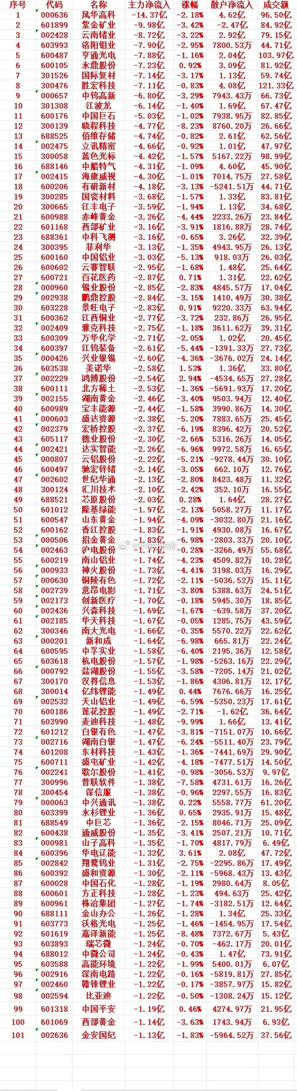 8月13号收盘，主力趁高位大幅“卖出”的个股名单（前100）