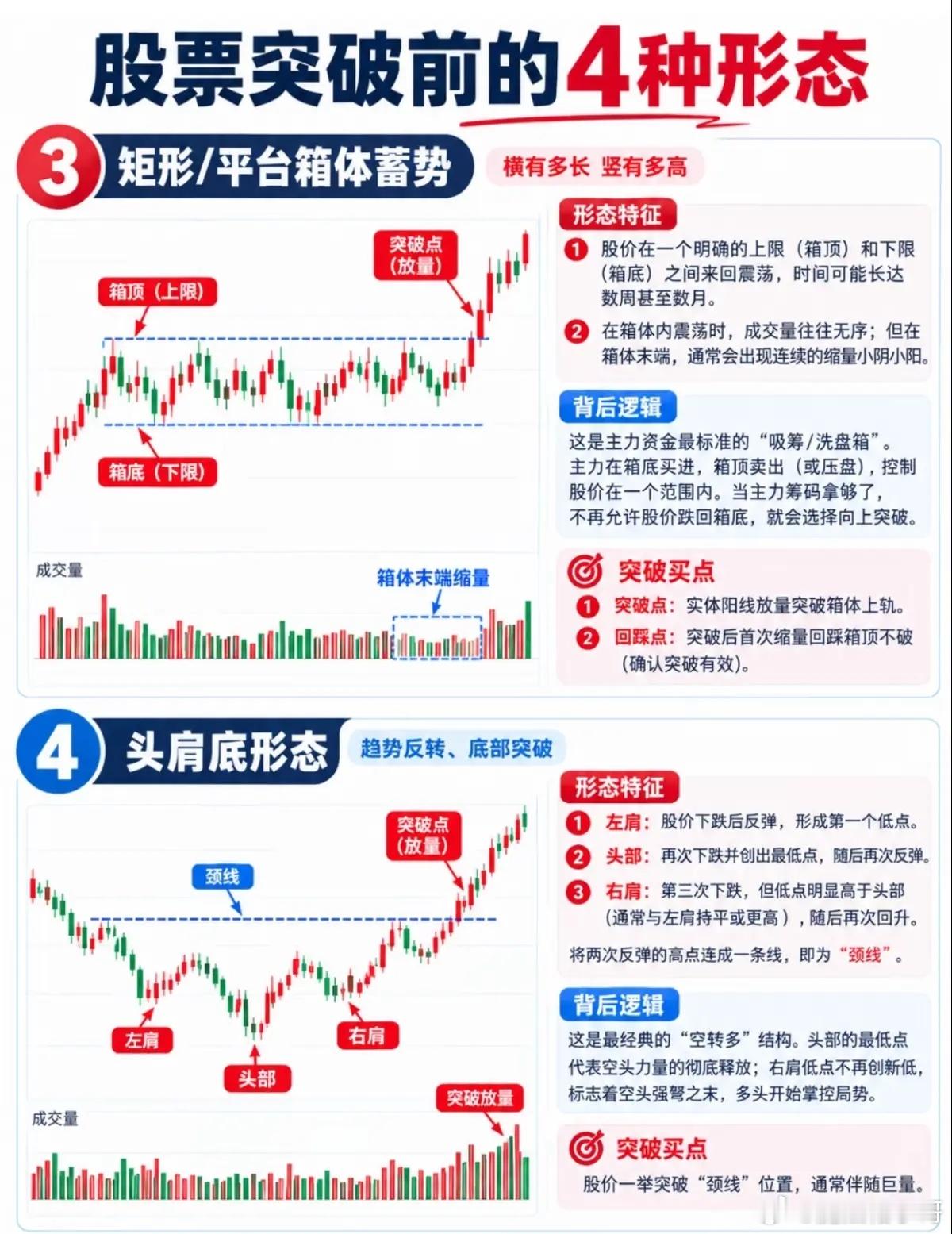 读懂突破形态：看懂行情启动前的信号痕迹很多投资者都有一个共同困惑：每一轮主升行情启动，自己永远后知后