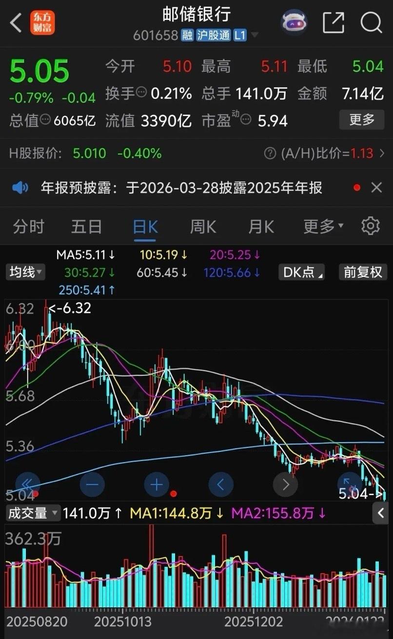 邮储银行跌的太惨了，连续下跌了三周已经逼近5元关口，前半个月本来已经企稳回升，上