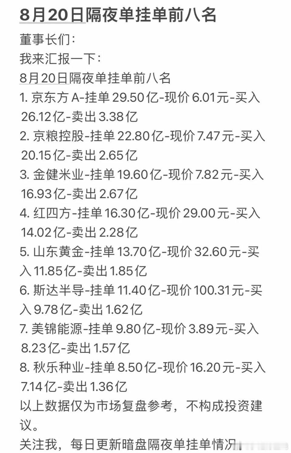 8月20日隔夜挂单排行：资金重点押注半导体、通信设备、新材料，逻辑为赛道景气、估