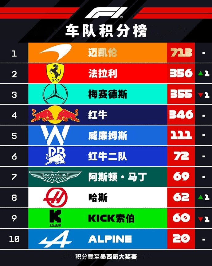 F1车队积分榜: 法拉利1分优势重回第二, 三队争二保持10分差距