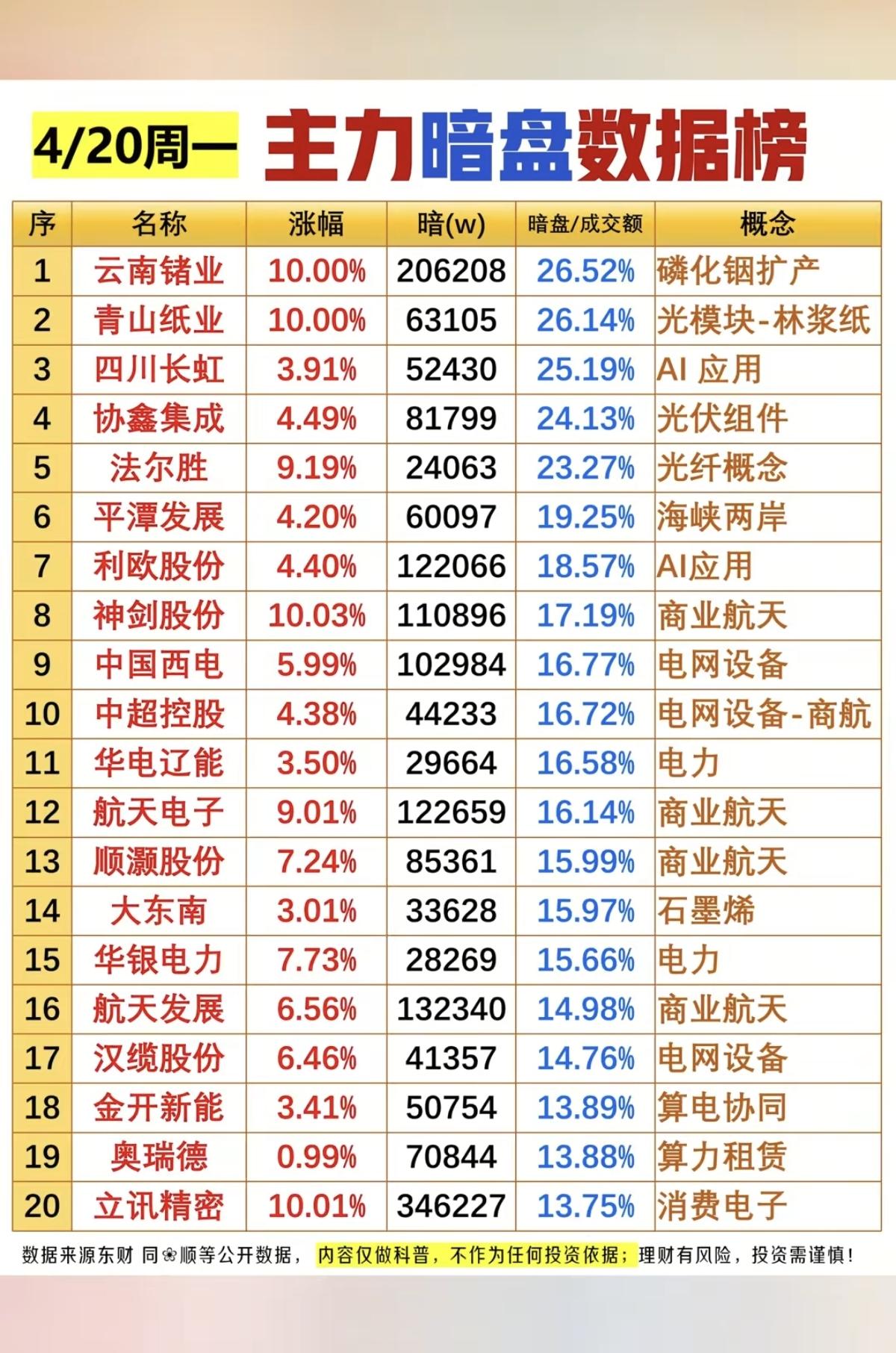 4.20周一主力资金动向暗盘数据TOP201.光模块2.商业航天