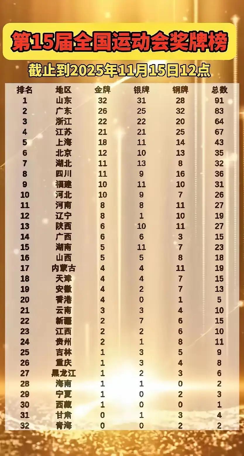 四川队必须要加油冲啊！全运会到目前四川队才拿到11块金牌，奖牌数36块，作为人口