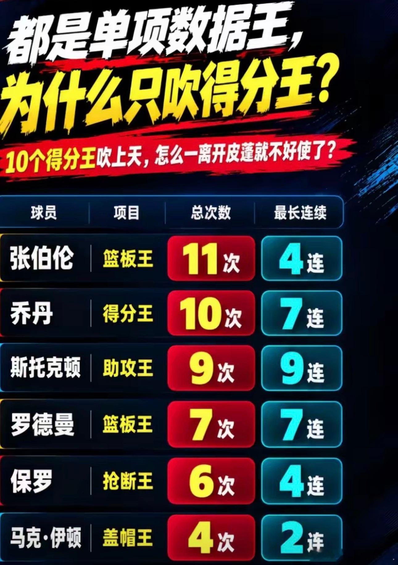 都是单项数据王，为什么只吹得分王？​​​