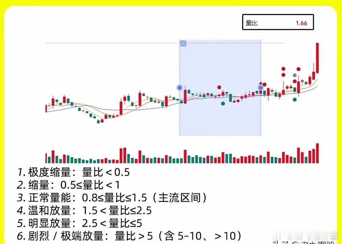 注意！搞不懂成交量大小？核心是你没吃透量比！很多股民判断成交量大小，全凭感觉、没