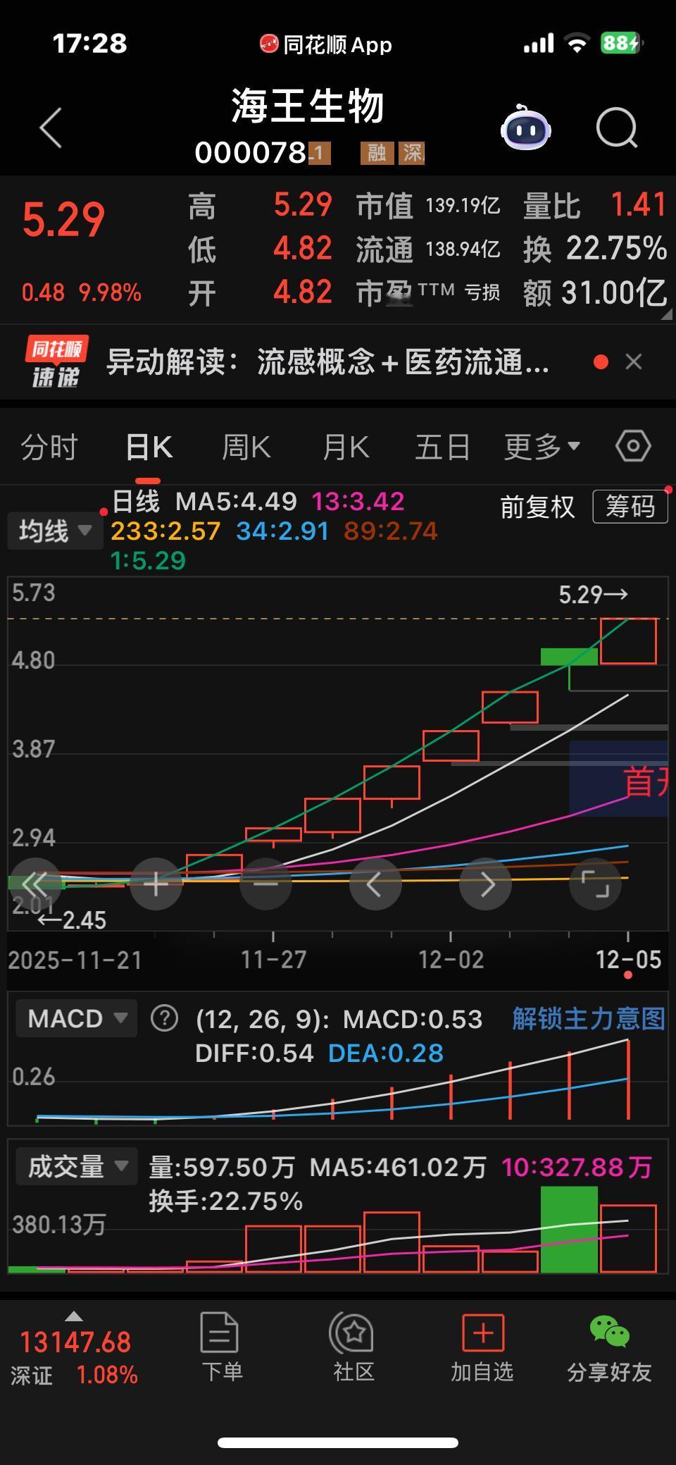 像这样走势的股票，不会指望散户去接盘的。在炒作之前都已经明确了哪些吃肉，哪