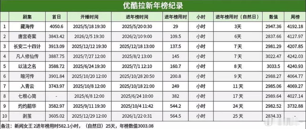 唐宫奇案不是5号播的吗？为什么算6天啊今天才第五天今天还没更新难度不是算四天