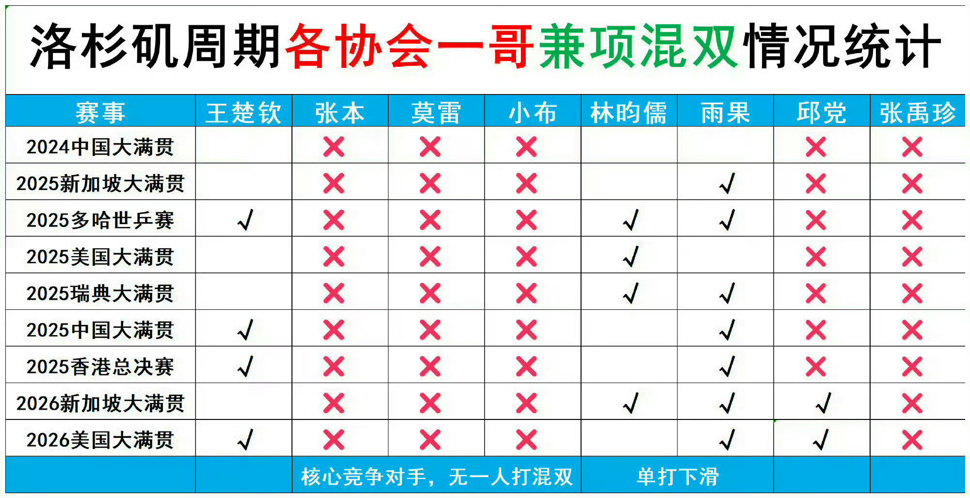 #王楚钦今年已退出4项赛事#国家不是说了要整治体育饭⭕吗？能不能先从这群无良媒体跟yxh开始啊今年多