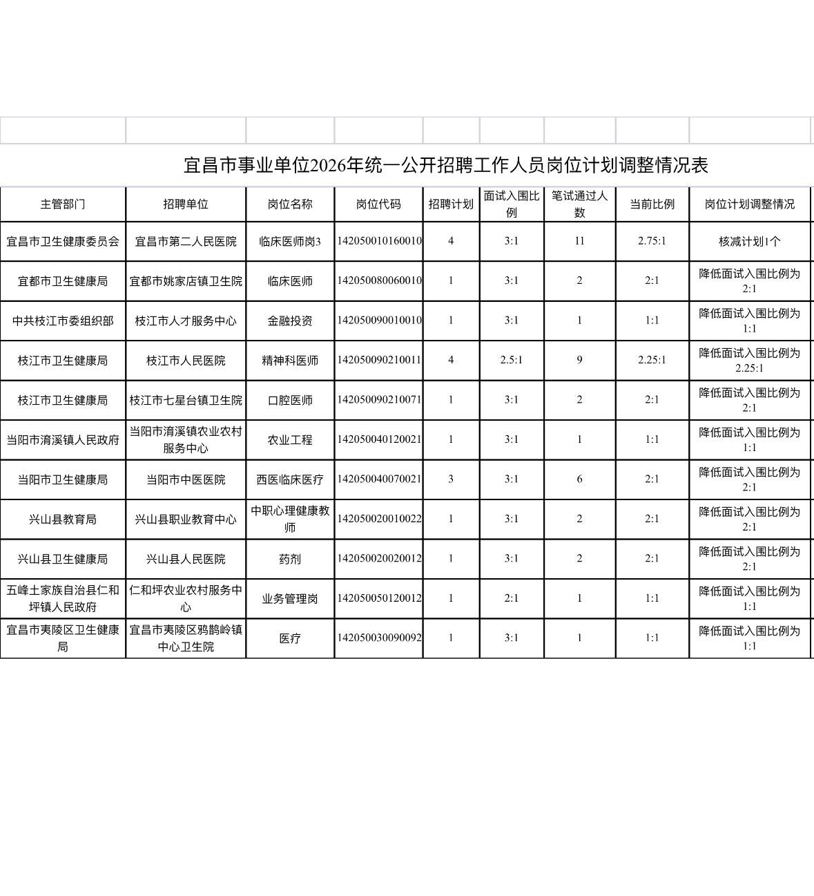 速看！宜昌事业单位招聘岗位计划更新📌发布单位:宜昌市人力资源和社会保障