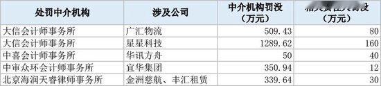 审计造假, 涉两家上市公司! 一机构被重罚!