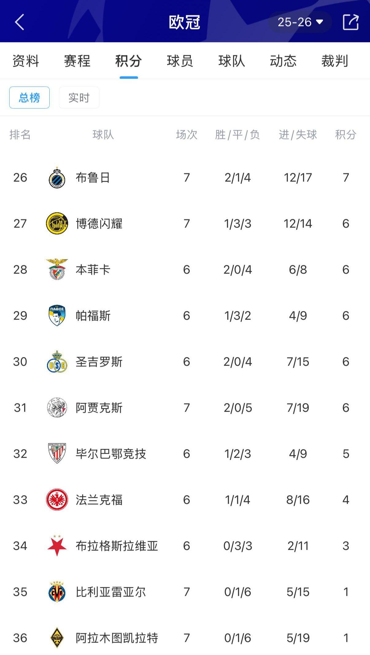 给大家看一下欧冠垫底的五大联赛强队。上赛季西甲第四，毕尔巴鄂竞技第32名。