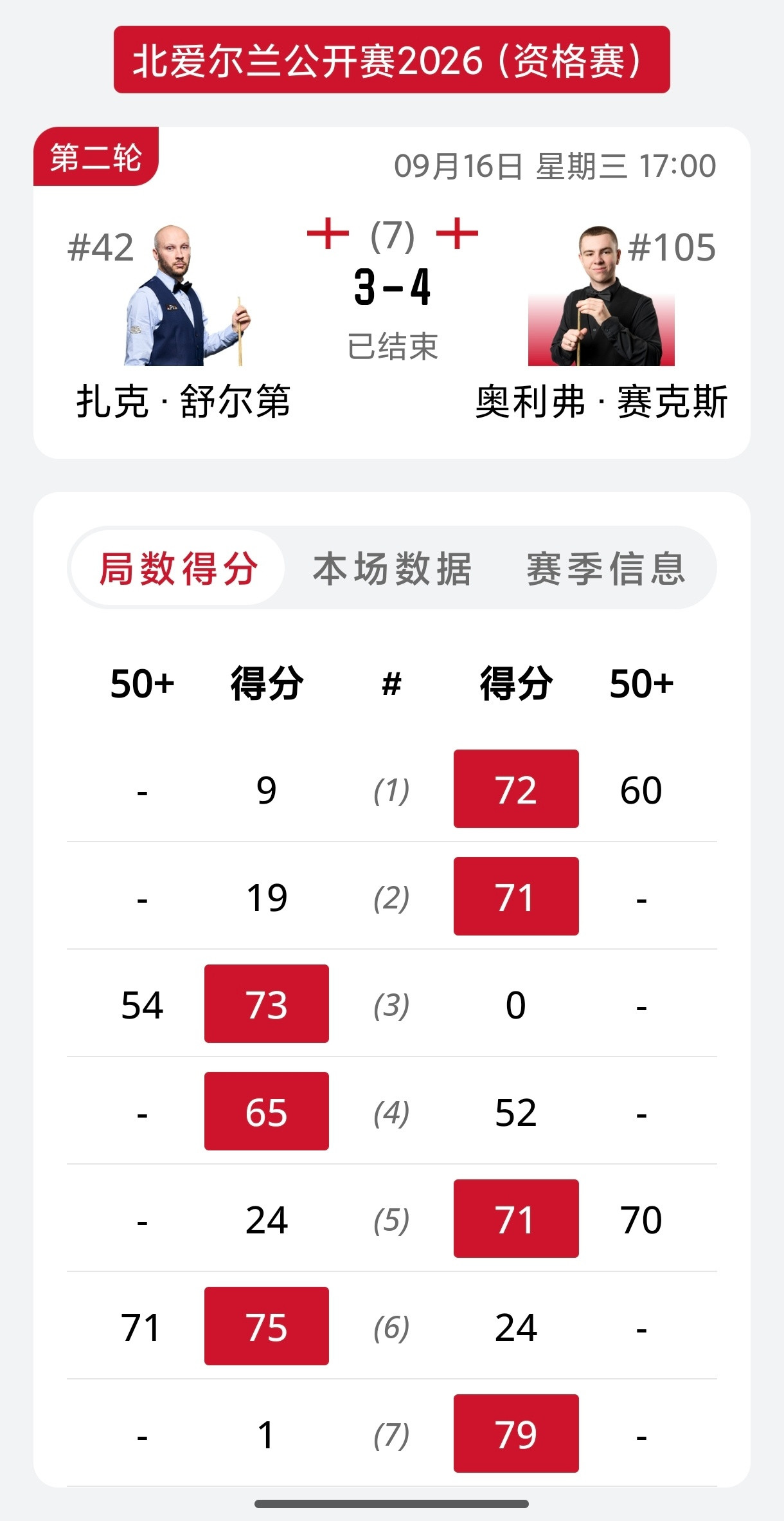 2026斯诺克北爱尔兰公开赛资格赛第2轮，张家玮轰出破百，4-3战胜小莱斯，晋