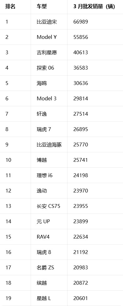【3月中国卖最火车型出炉：特斯拉ModelY排第二】4月9日消息，乘联会公布了