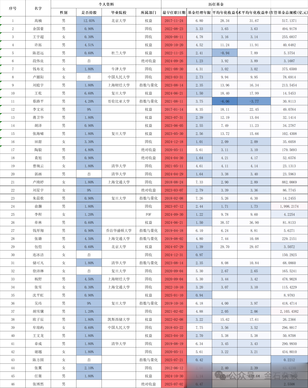 永赢持股计划刷屏! 固总管理规模大幅缩水, 这6名基金经理为何落选