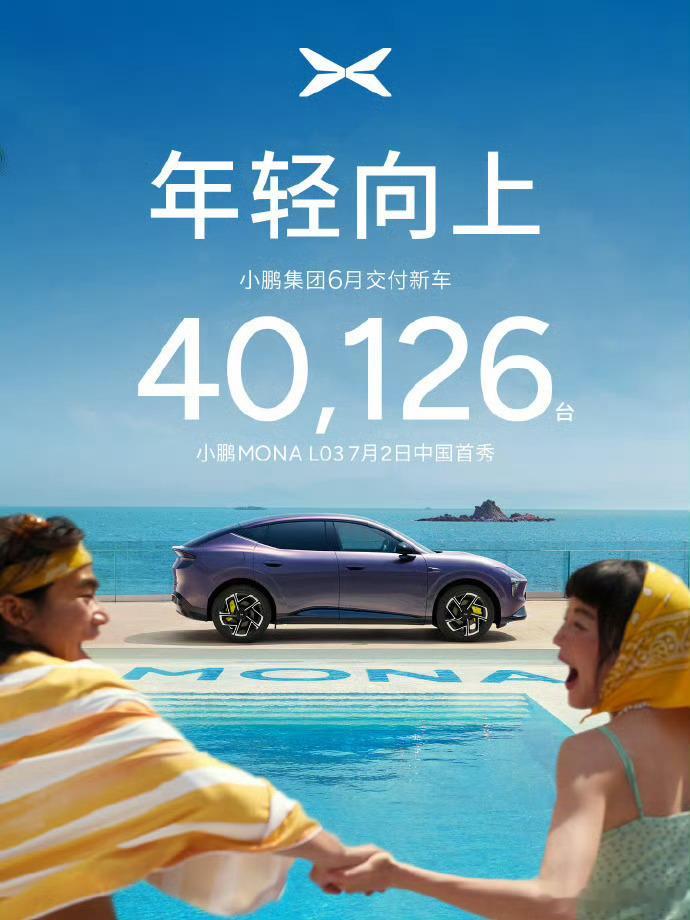 小鹏汽车6月交付40126辆小鹏汽车小鹏6月交付数据正式公布，单月交付4012