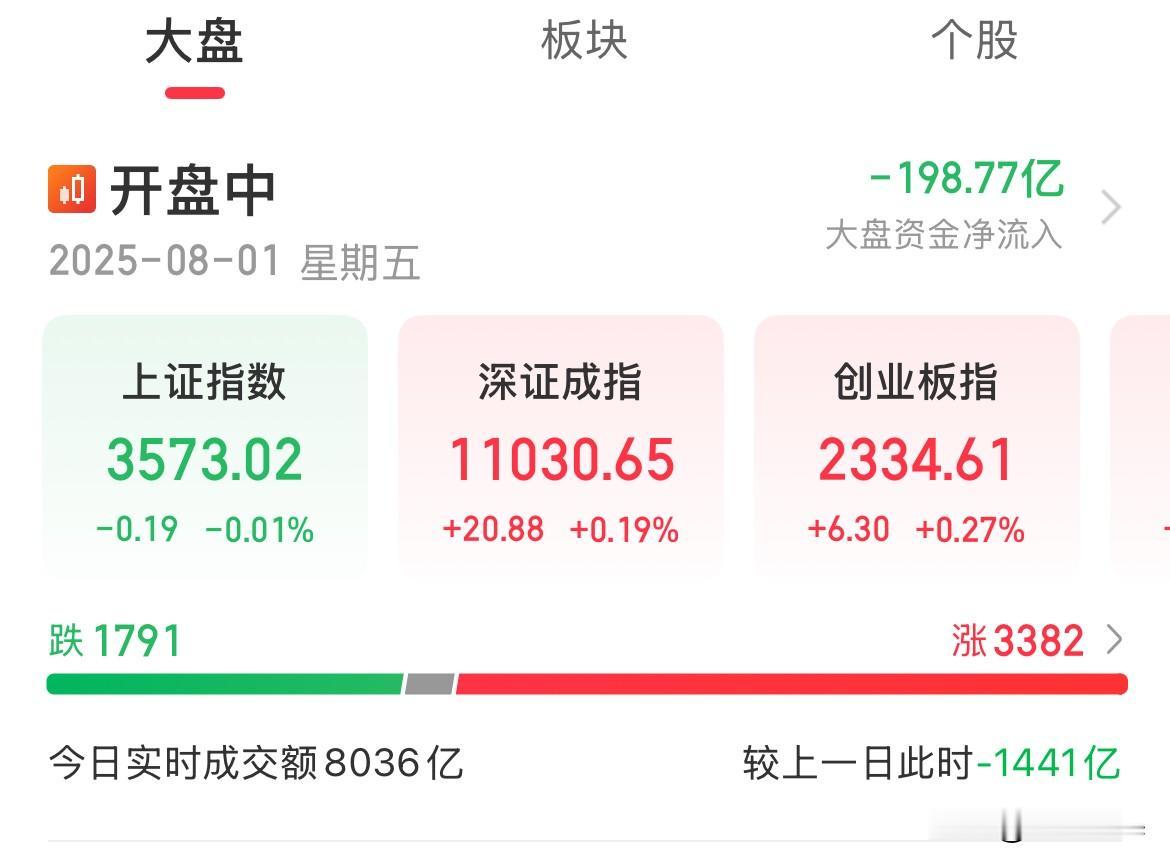 开盘一小时缩量1400亿，三大指数涨跌不一，中药大涨超3%8月的第一个交易日