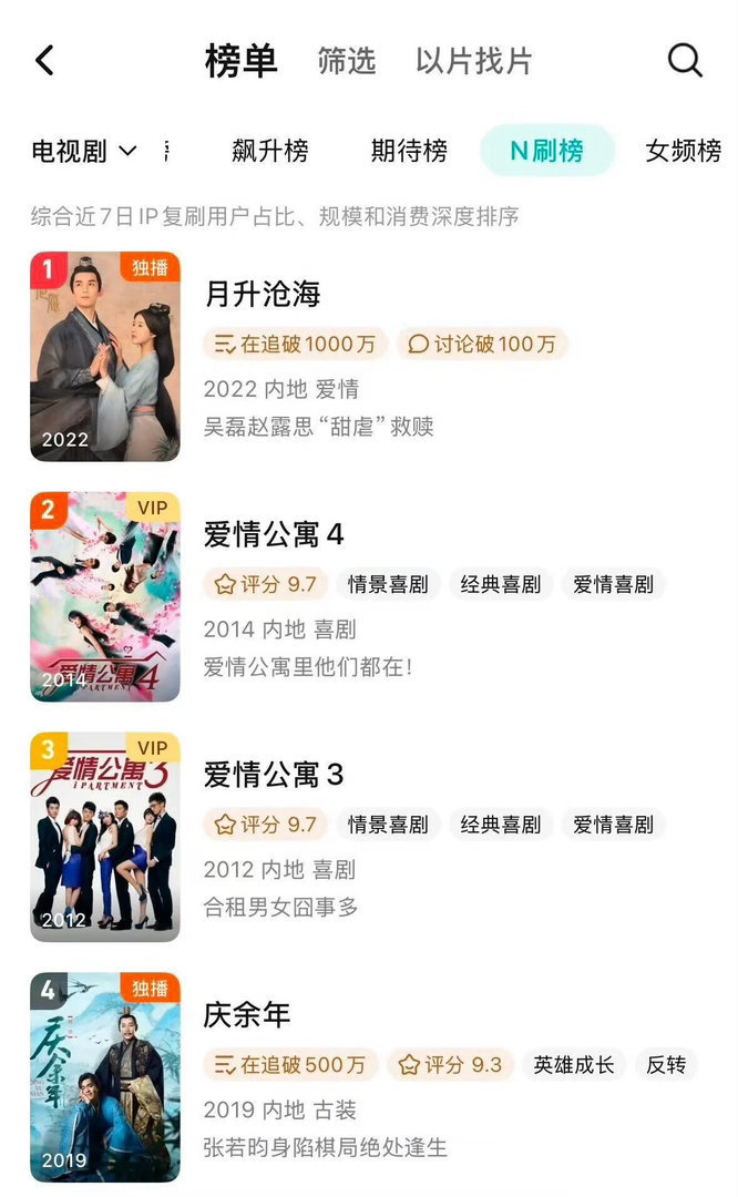 22年的老星N刷榜第一，去年底播的许我已进榜23年的神隐都回榜了，24年的某剧却