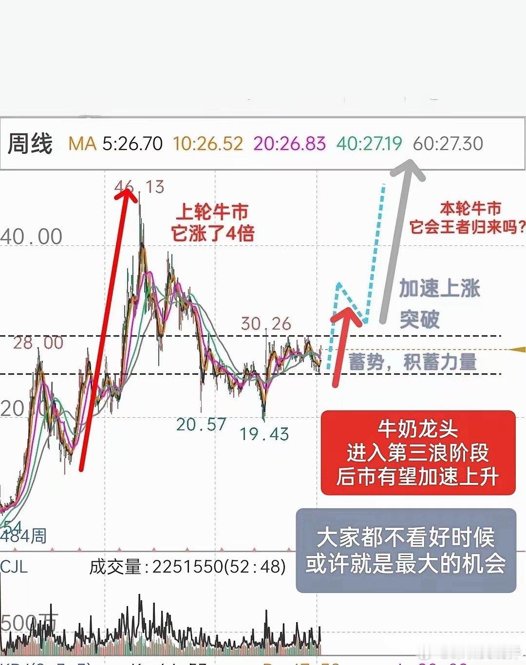 大家都不看好的时候，或许就是机会。一季度净利润53亿，同比增长10%，但是这么好